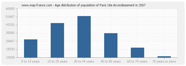 Age distribution of population of Paris 18e Arrondissement in 2007